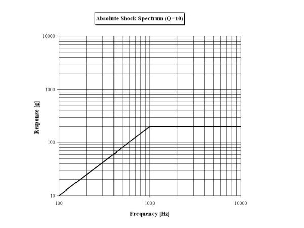 Absolute shock spectrum